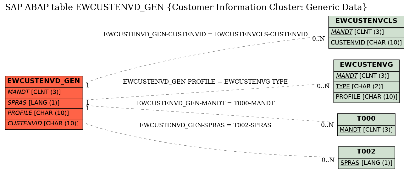 E-R Diagram for table EWCUSTENVD_GEN (Customer Information Cluster: Generic Data)