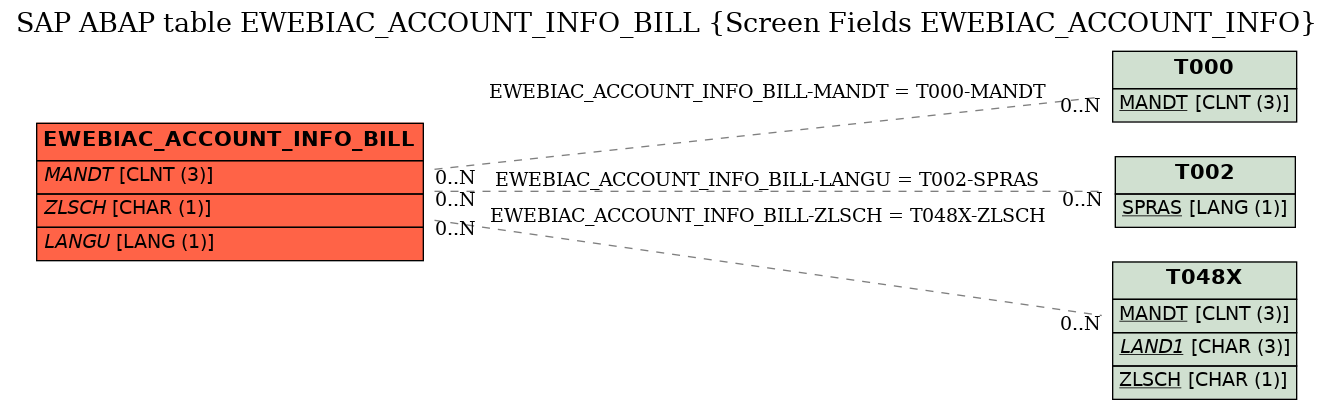 E-R Diagram for table EWEBIAC_ACCOUNT_INFO_BILL (Screen Fields EWEBIAC_ACCOUNT_INFO)