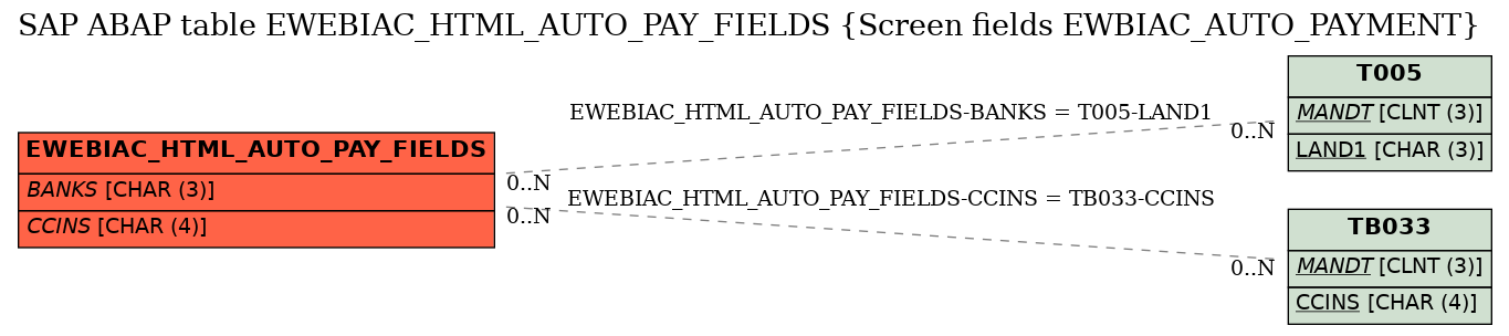 E-R Diagram for table EWEBIAC_HTML_AUTO_PAY_FIELDS (Screen fields EWBIAC_AUTO_PAYMENT)