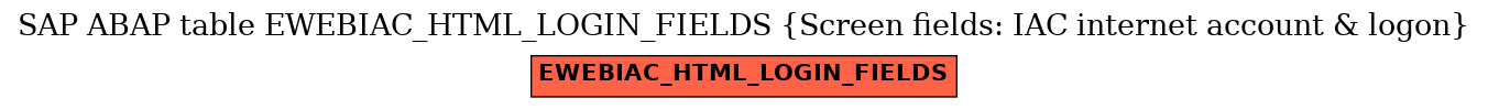 E-R Diagram for table EWEBIAC_HTML_LOGIN_FIELDS (Screen fields: IAC internet account & logon)