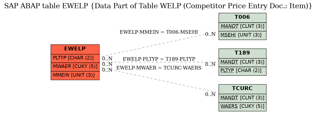 E-R Diagram for table EWELP (Data Part of Table WELP (Competitor Price Entry Doc.: Item))