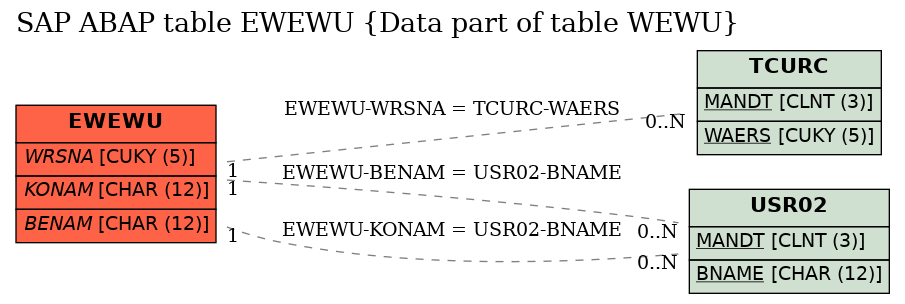 E-R Diagram for table EWEWU (Data part of table WEWU)