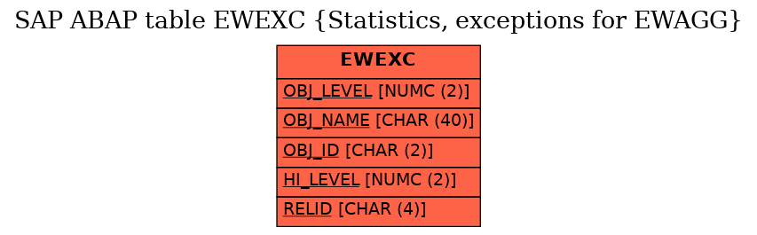 E-R Diagram for table EWEXC (Statistics, exceptions for EWAGG)