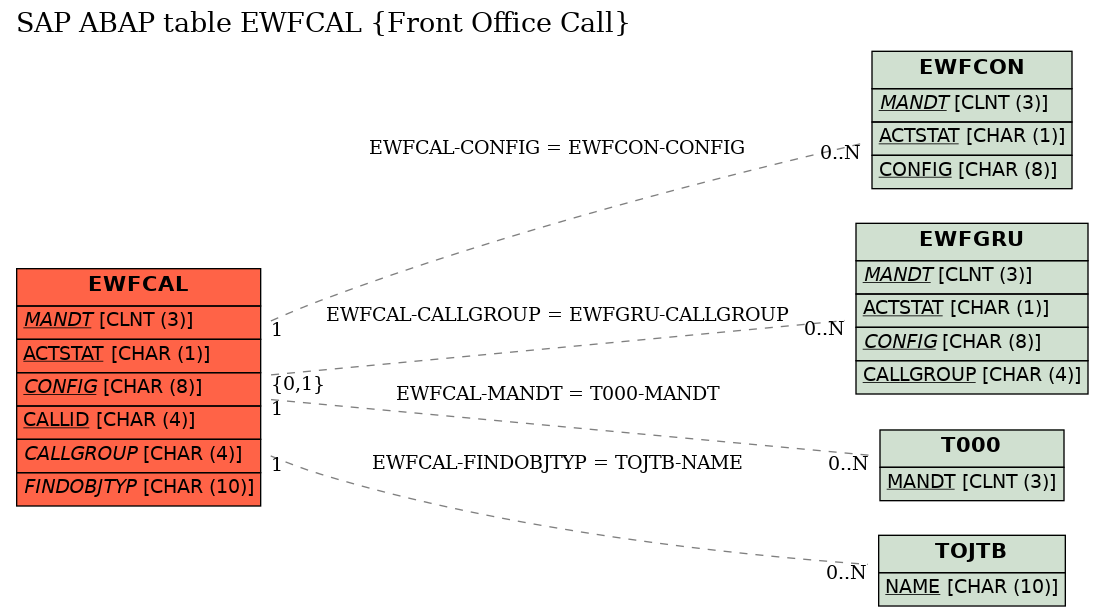 E-R Diagram for table EWFCAL (Front Office Call)