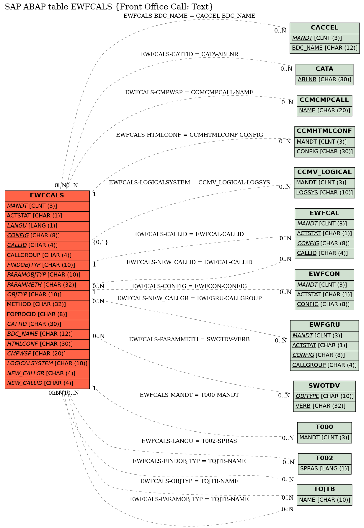 E-R Diagram for table EWFCALS (Front Office Call: Text)