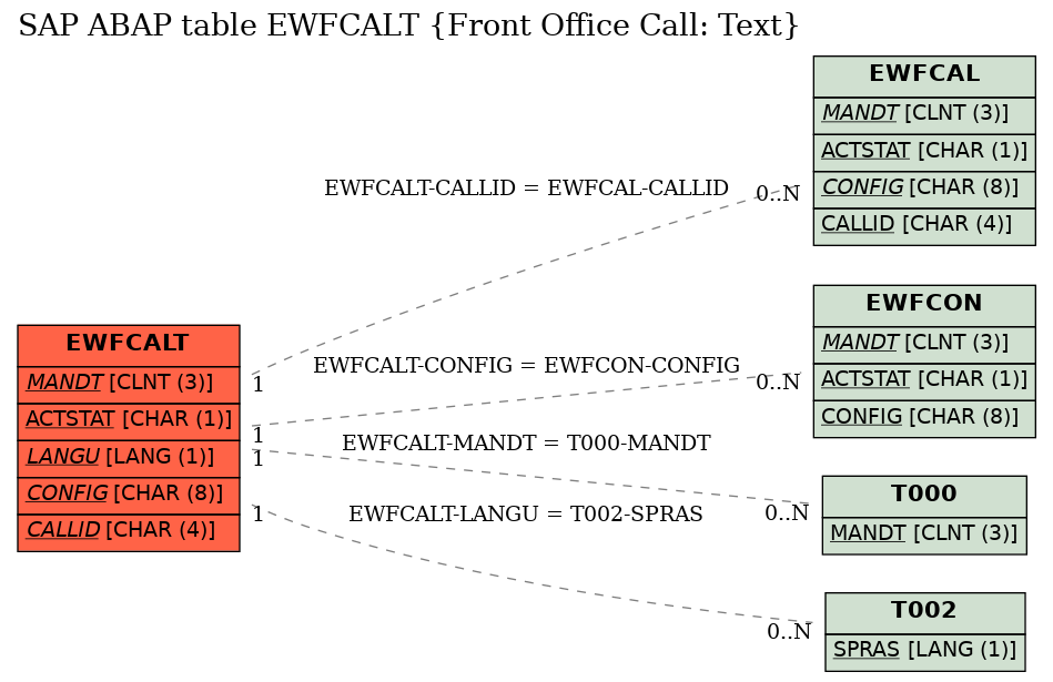 E-R Diagram for table EWFCALT (Front Office Call: Text)