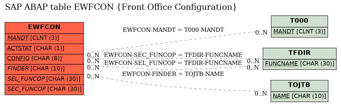 E-R Diagram for table EWFCON (Front Office Configuration)