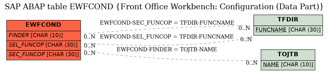 E-R Diagram for table EWFCOND (Front Office Workbench: Configuration (Data Part))