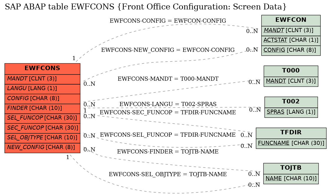 E-R Diagram for table EWFCONS (Front Office Configuration: Screen Data)