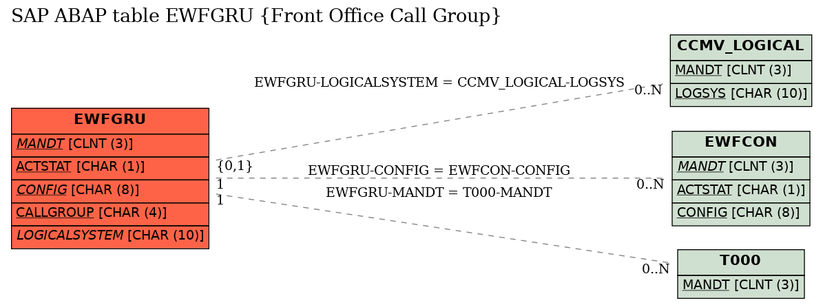 E-R Diagram for table EWFGRU (Front Office Call Group)