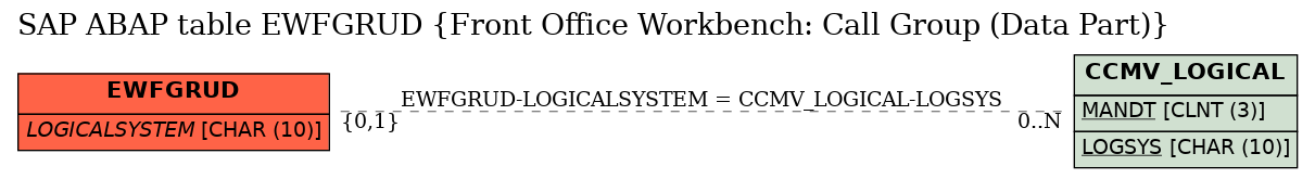 E-R Diagram for table EWFGRUD (Front Office Workbench: Call Group (Data Part))