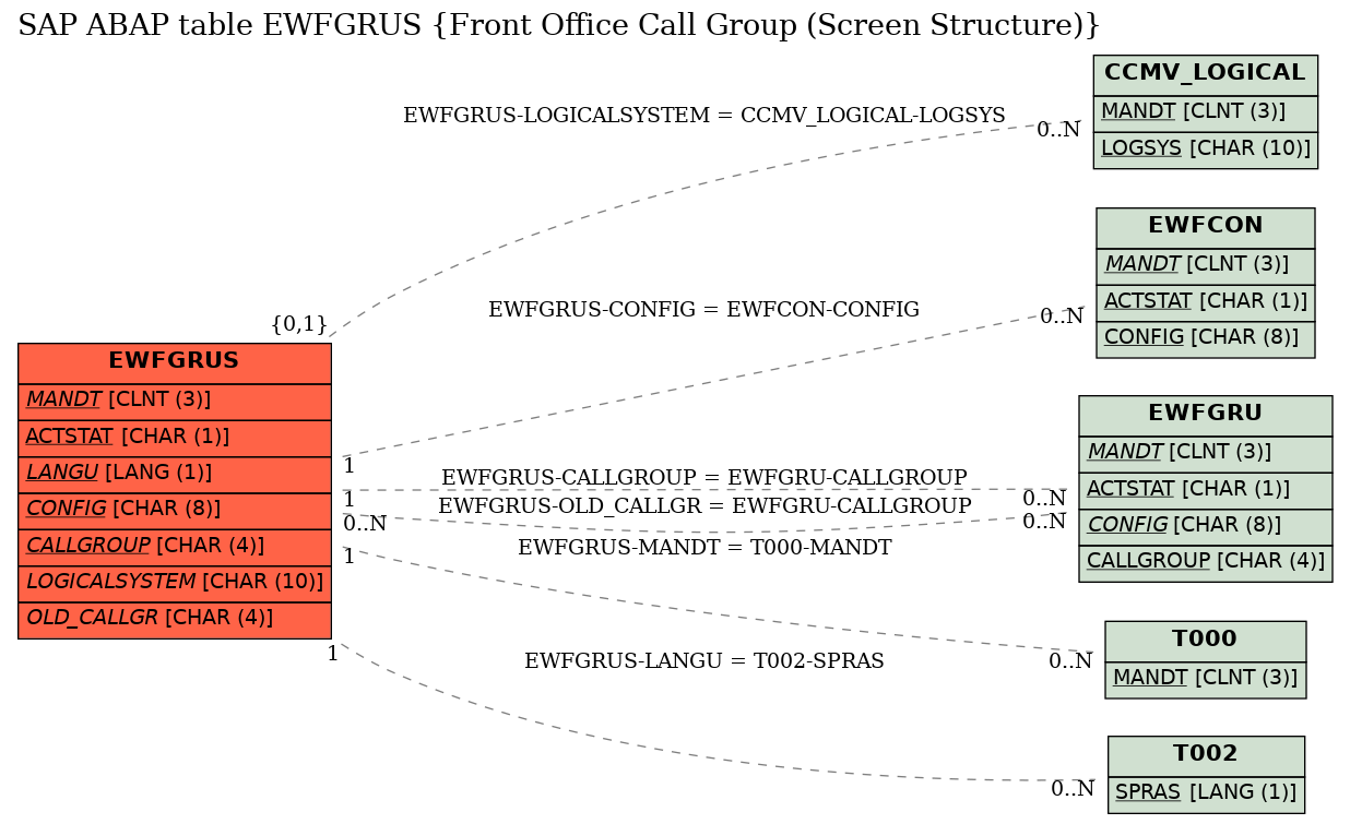 E-R Diagram for table EWFGRUS (Front Office Call Group (Screen Structure))