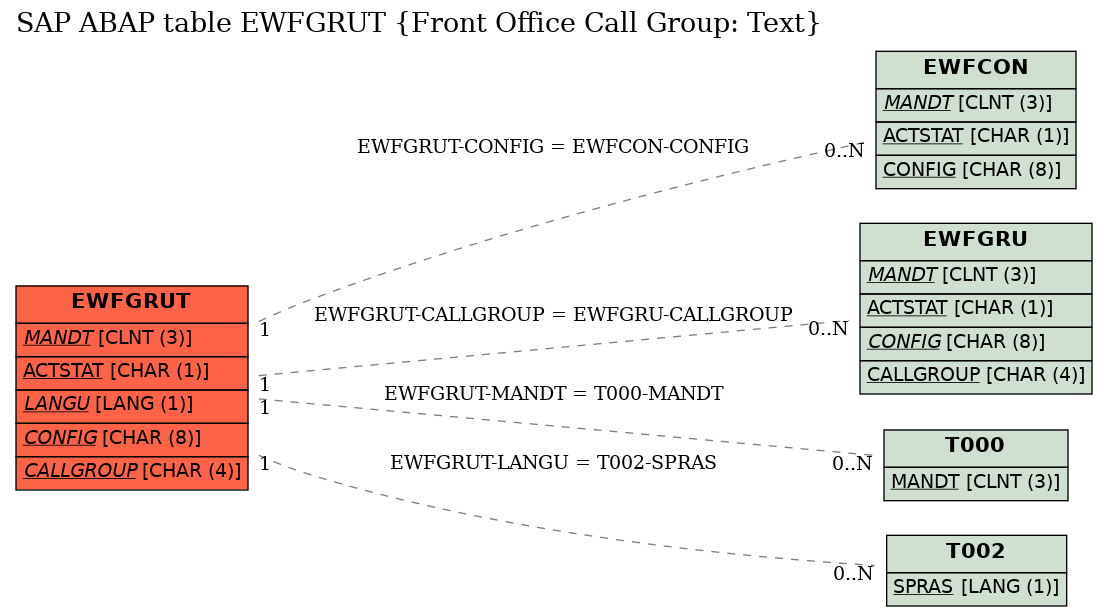 E-R Diagram for table EWFGRUT (Front Office Call Group: Text)