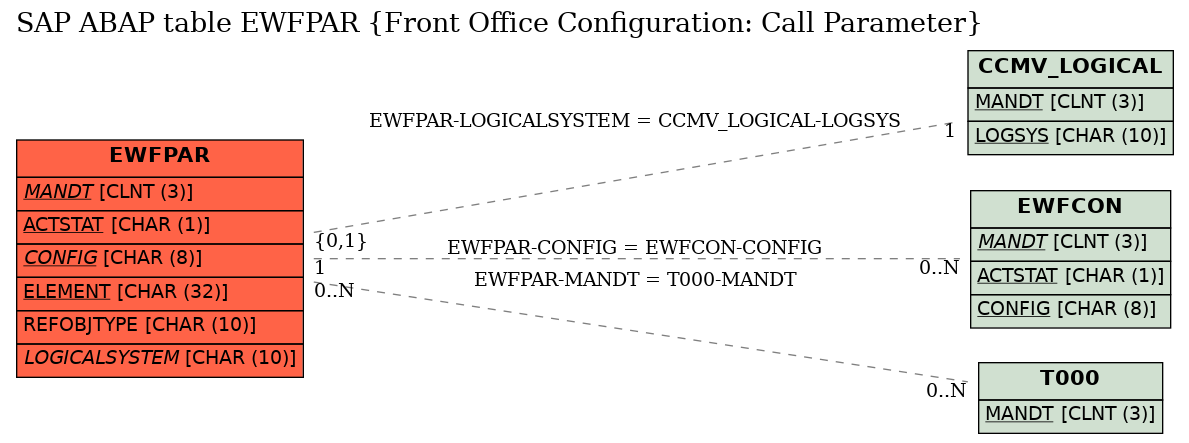 E-R Diagram for table EWFPAR (Front Office Configuration: Call Parameter)