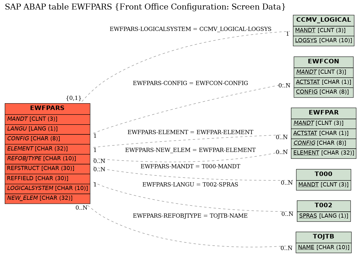 E-R Diagram for table EWFPARS (Front Office Configuration: Screen Data)