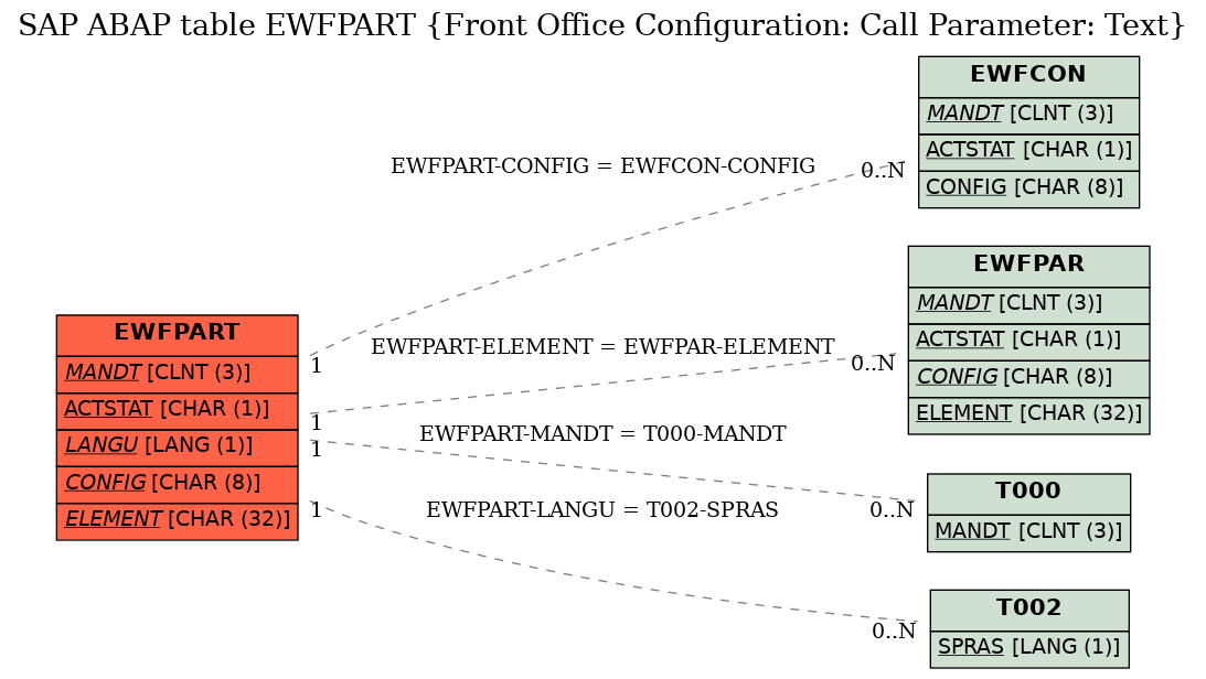 E-R Diagram for table EWFPART (Front Office Configuration: Call Parameter: Text)