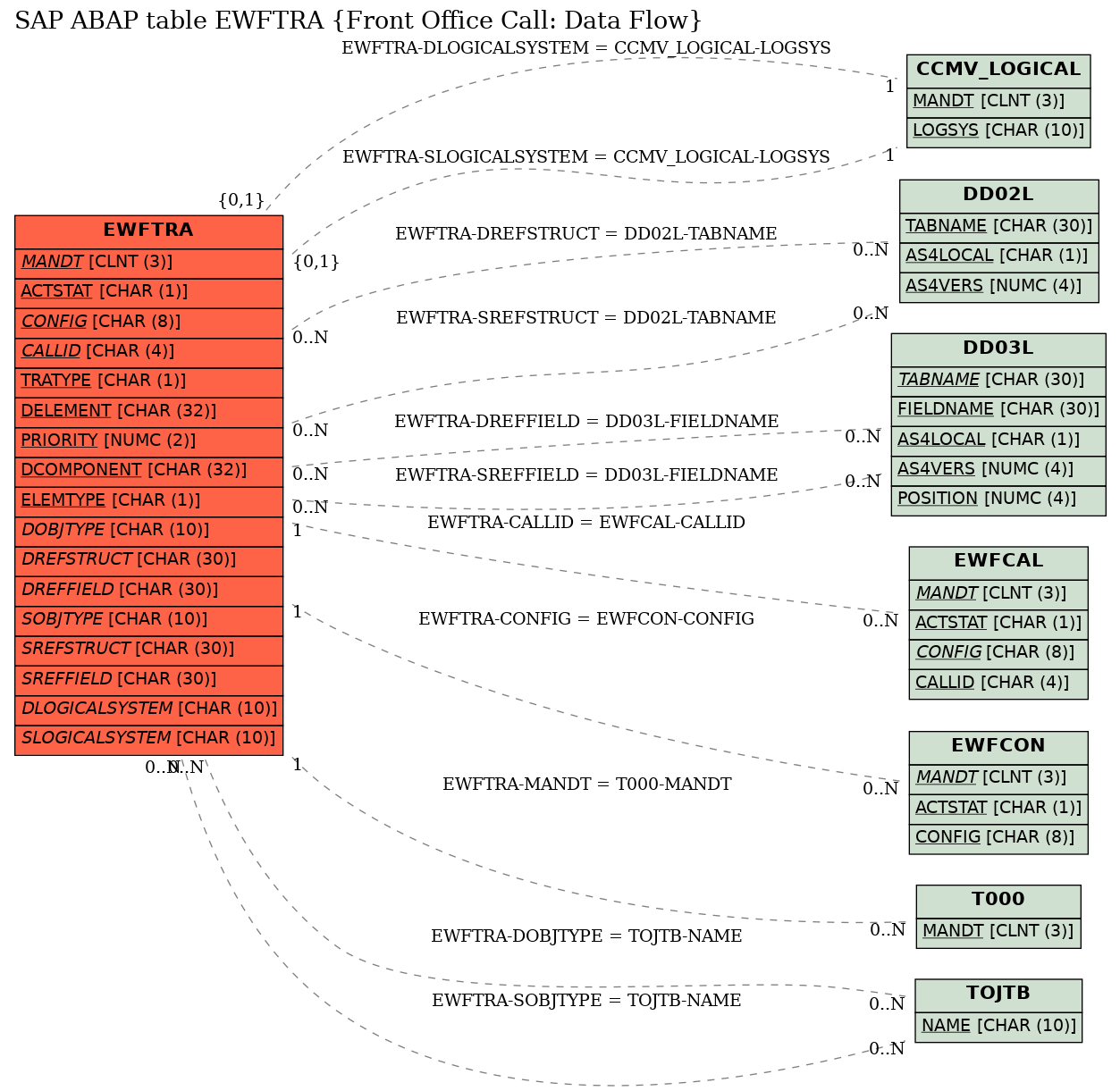 E-R Diagram for table EWFTRA (Front Office Call: Data Flow)