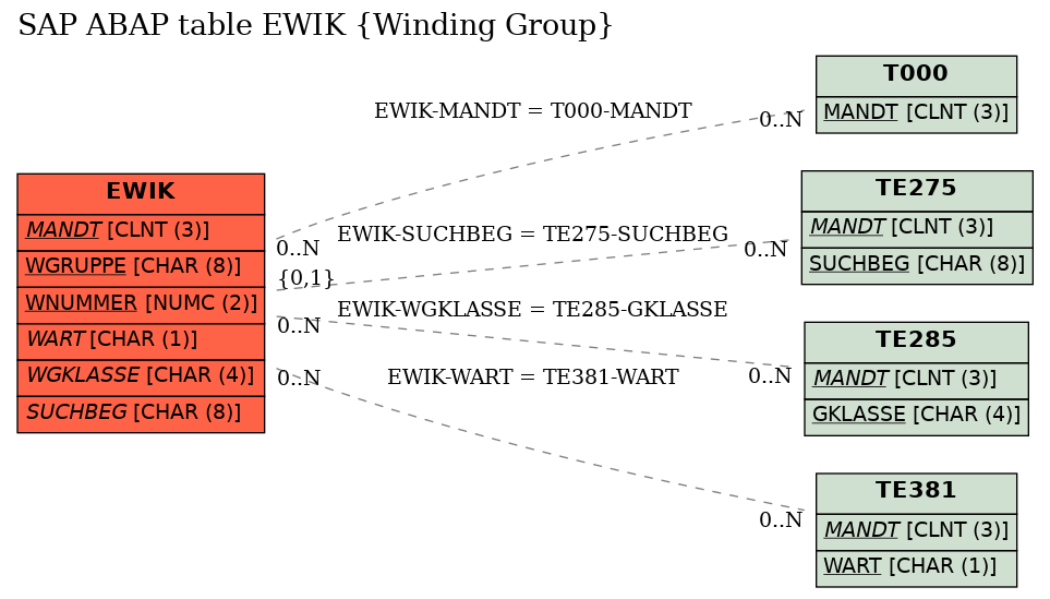 E-R Diagram for table EWIK (Winding Group)