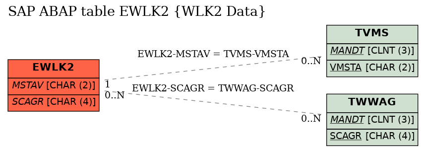 E-R Diagram for table EWLK2 (WLK2 Data)