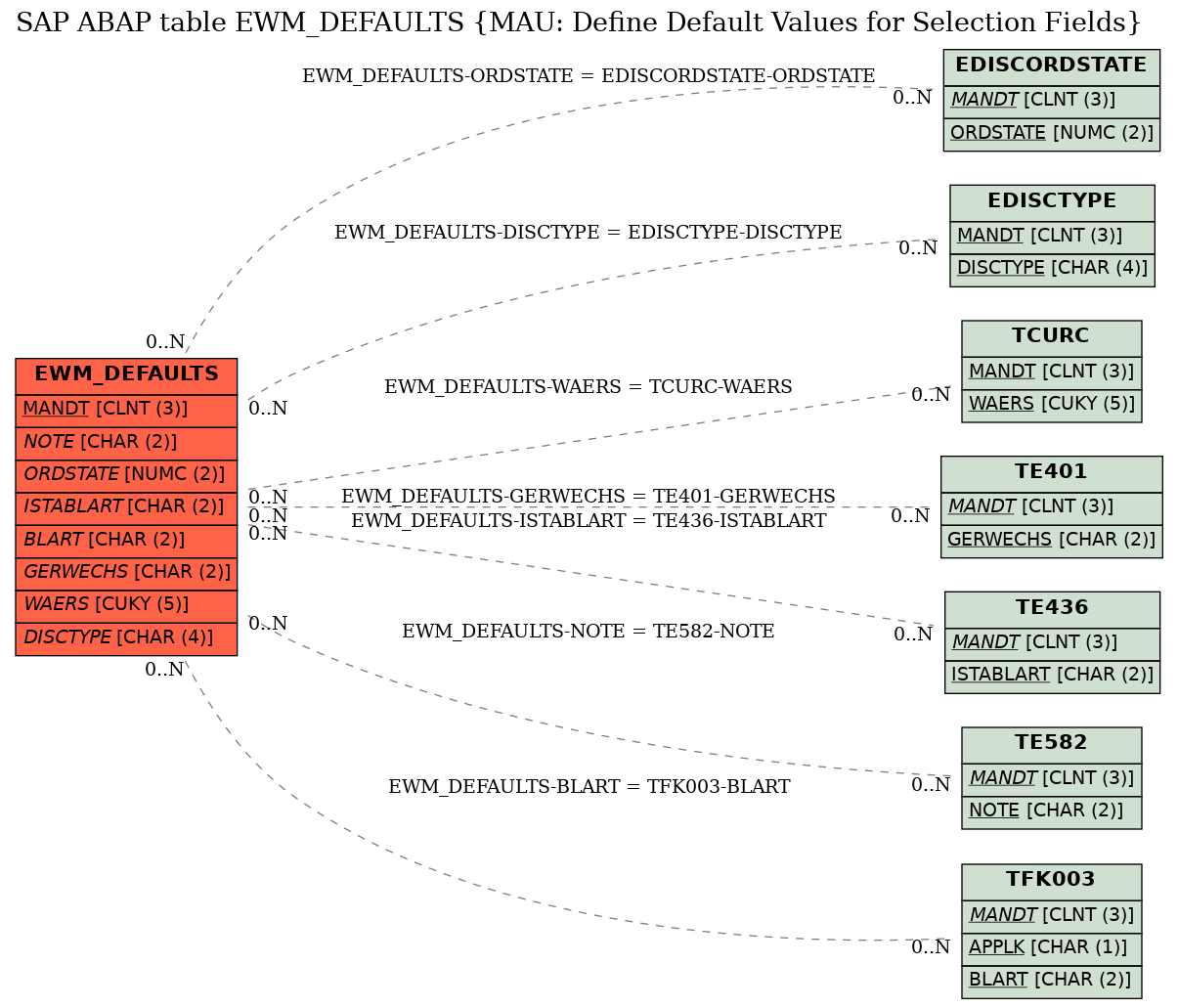 E-R Diagram for table EWM_DEFAULTS (MAU: Define Default Values for Selection Fields)