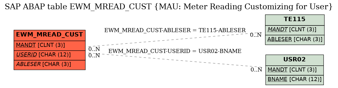 E-R Diagram for table EWM_MREAD_CUST (MAU: Meter Reading Customizing for User)