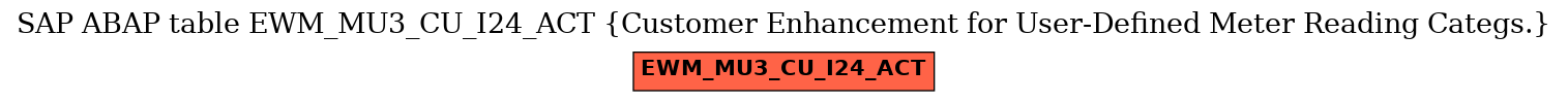 E-R Diagram for table EWM_MU3_CU_I24_ACT (Customer Enhancement for User-Defined Meter Reading Categs.)
