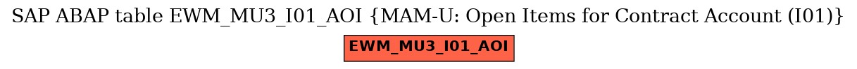 E-R Diagram for table EWM_MU3_I01_AOI (MAM-U: Open Items for Contract Account (I01))