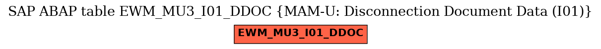 E-R Diagram for table EWM_MU3_I01_DDOC (MAM-U: Disconnection Document Data (I01))
