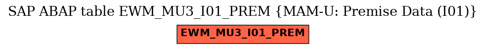 E-R Diagram for table EWM_MU3_I01_PREM (MAM-U: Premise Data (I01))