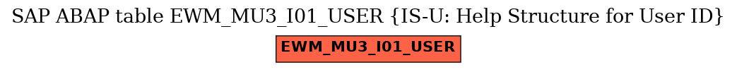 E-R Diagram for table EWM_MU3_I01_USER (IS-U: Help Structure for User ID)