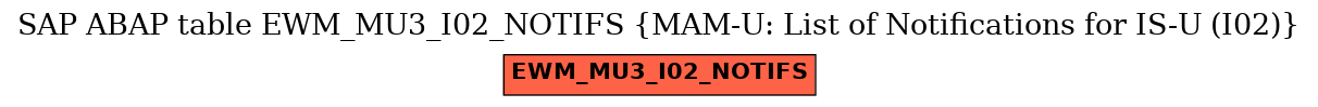 E-R Diagram for table EWM_MU3_I02_NOTIFS (MAM-U: List of Notifications for IS-U (I02))