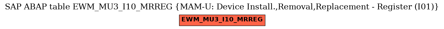 E-R Diagram for table EWM_MU3_I10_MRREG (MAM-U: Device Install.,Removal,Replacement - Register (I01))