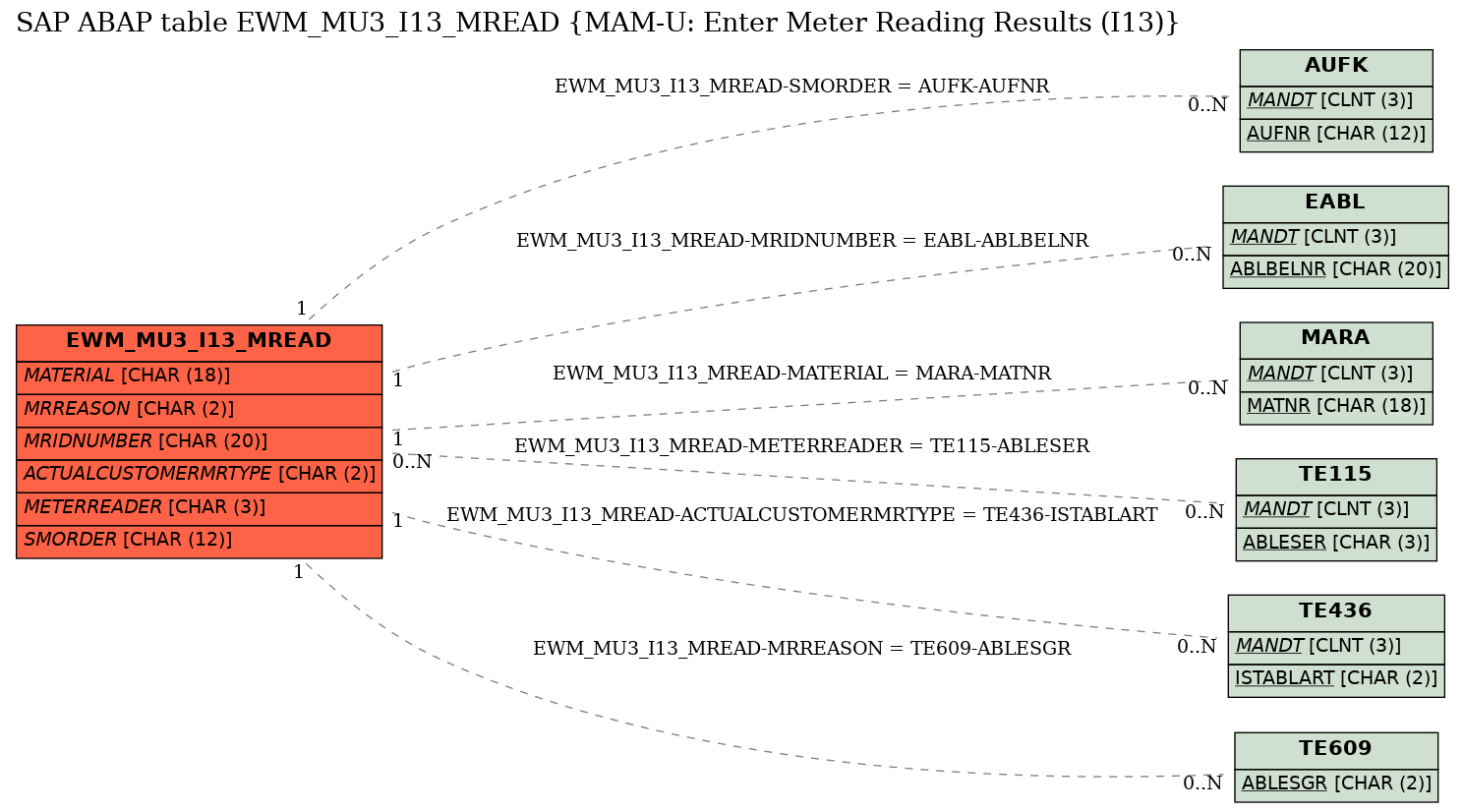 E-R Diagram for table EWM_MU3_I13_MREAD (MAM-U: Enter Meter Reading Results (I13))