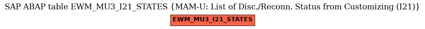 E-R Diagram for table EWM_MU3_I21_STATES (MAM-U: List of Disc./Reconn. Status from Customizing (I21))