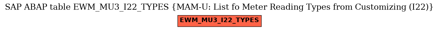 E-R Diagram for table EWM_MU3_I22_TYPES (MAM-U: List fo Meter Reading Types from Customizing (I22))