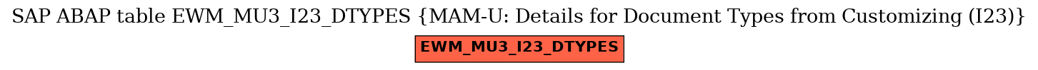 E-R Diagram for table EWM_MU3_I23_DTYPES (MAM-U: Details for Document Types from Customizing (I23))