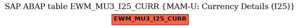 E-R Diagram for table EWM_MU3_I25_CURR (MAM-U: Currency Details (I25))