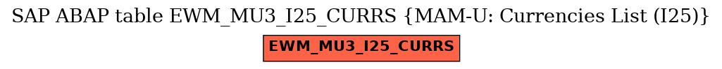 E-R Diagram for table EWM_MU3_I25_CURRS (MAM-U: Currencies List (I25))