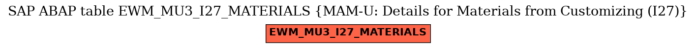 E-R Diagram for table EWM_MU3_I27_MATERIALS (MAM-U: Details for Materials from Customizing (I27))