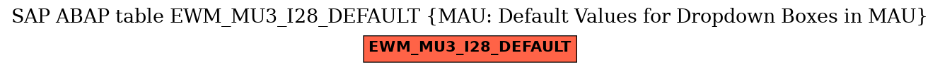 E-R Diagram for table EWM_MU3_I28_DEFAULT (MAU: Default Values for Dropdown Boxes in MAU)