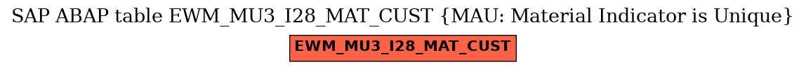 E-R Diagram for table EWM_MU3_I28_MAT_CUST (MAU: Material Indicator is Unique)