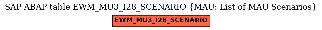 E-R Diagram for table EWM_MU3_I28_SCENARIO (MAU: List of MAU Scenarios)