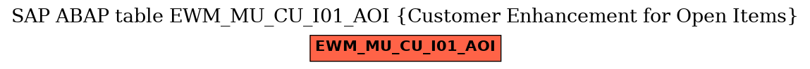 E-R Diagram for table EWM_MU_CU_I01_AOI (Customer Enhancement for Open Items)