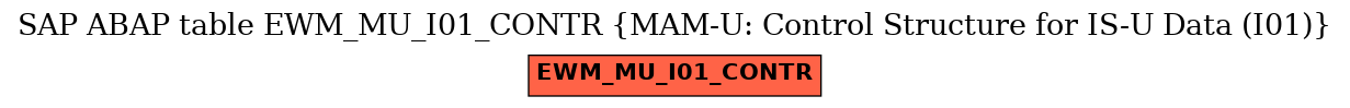 E-R Diagram for table EWM_MU_I01_CONTR (MAM-U: Control Structure for IS-U Data (I01))