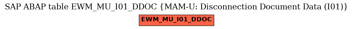 E-R Diagram for table EWM_MU_I01_DDOC (MAM-U: Disconnection Document Data (I01))