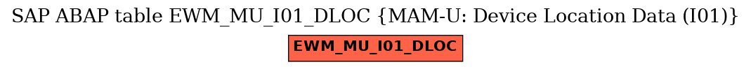 E-R Diagram for table EWM_MU_I01_DLOC (MAM-U: Device Location Data (I01))