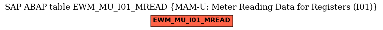 E-R Diagram for table EWM_MU_I01_MREAD (MAM-U: Meter Reading Data for Registers (I01))