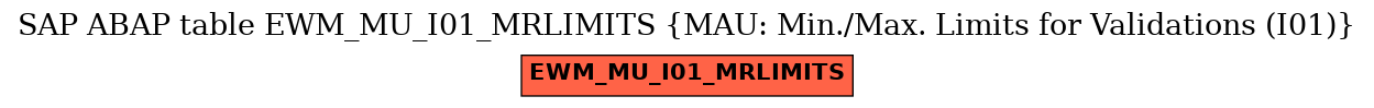 E-R Diagram for table EWM_MU_I01_MRLIMITS (MAU: Min./Max. Limits for Validations (I01))