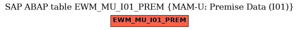 E-R Diagram for table EWM_MU_I01_PREM (MAM-U: Premise Data (I01))