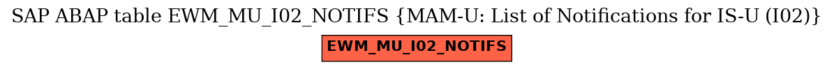 E-R Diagram for table EWM_MU_I02_NOTIFS (MAM-U: List of Notifications for IS-U (I02))